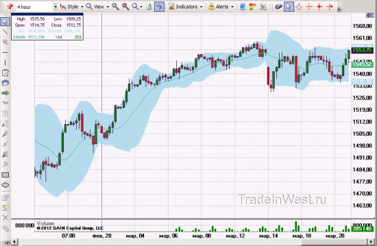Полоса Боллинджера и другие.