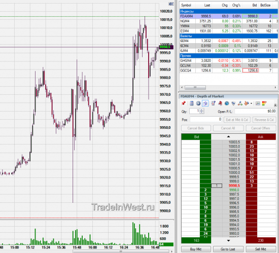 fdax - 10 000 пунктов.