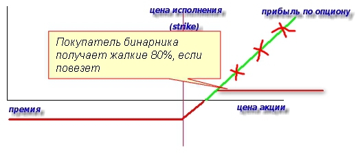 Бинарные опционы — зло и лохотрон