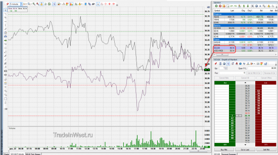 Brent vs WTI. Нефтяной спред — ноль