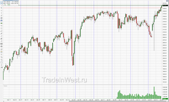 Новый исторический хай на E-mini S&P 500