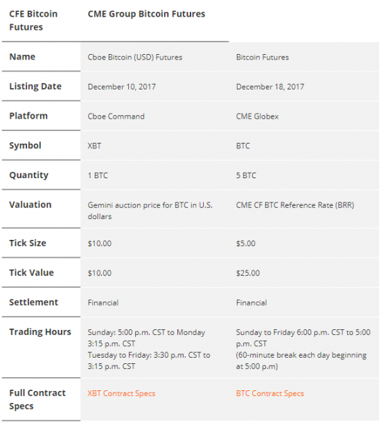 Условия торговли фьючерсом на биткоин CBOE