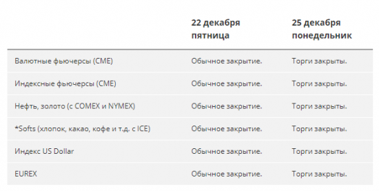 Расписание биржи на 22-25 декабря по случаю Рождества