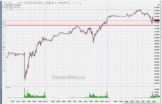 Тест уровня 2720 на E-Mini S&P 500