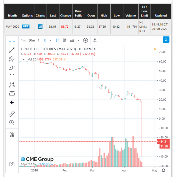 Директор CME Group про нефть по минус $37.63