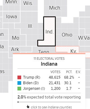 Индиана и Кентукки пока за Трампа.