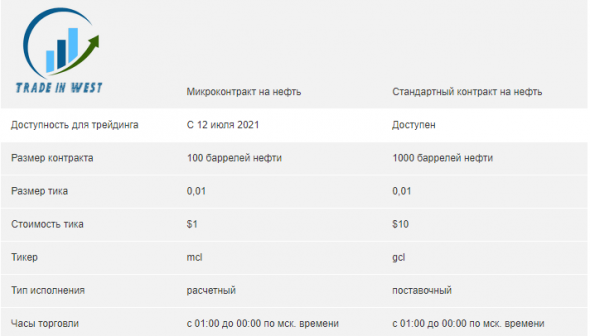 На CME вводится новый контракт на нефть