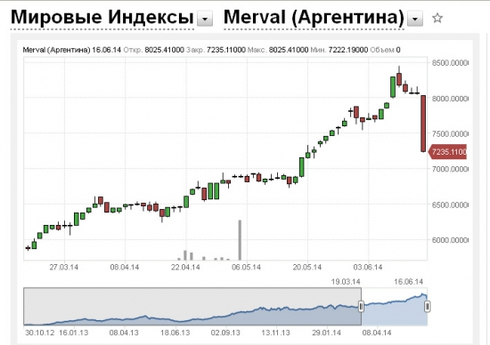 Аргентина просвистела вниз