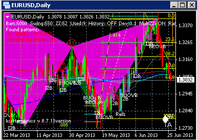 EURUSD: торговая идея