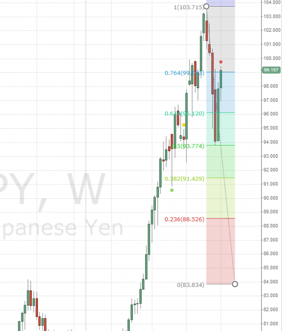 USDJPY: размышления о долгосрочных перспективах на основе уровней фибоначчи.