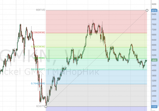 GMKN: 8700р - миф или реальность?