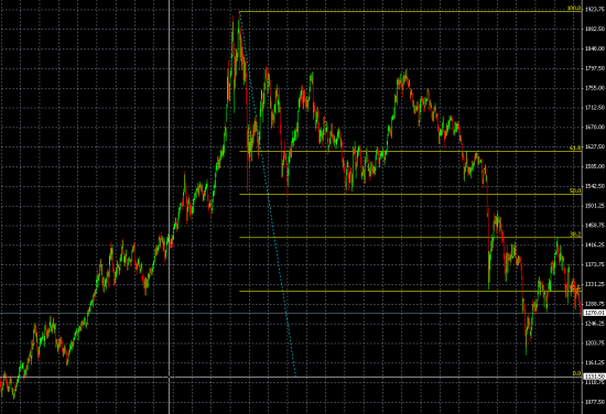 GOLD: интересная цель по фибоначчи.