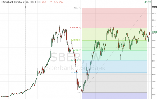 SBER: уверенно бычим до района 137р./акция.