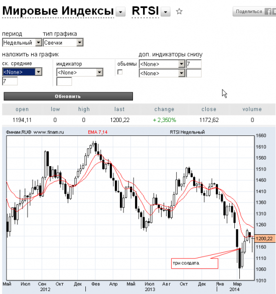 немного о РТС и ММВБ в разрезе текущих событий, происходящих на графике.