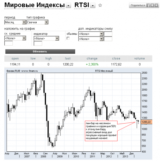 немного о РТС и ММВБ в разрезе текущих событий, происходящих на графике.