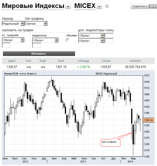 немного о РТС и ММВБ в разрезе текущих событий, происходящих на графике.