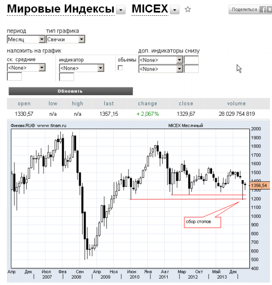 немного о РТС и ММВБ в разрезе текущих событий, происходящих на графике.