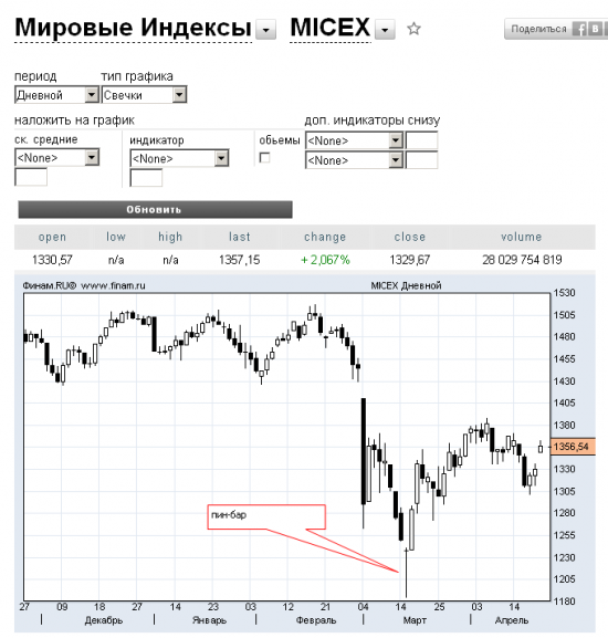 немного о РТС и ММВБ в разрезе текущих событий, происходящих на графике.