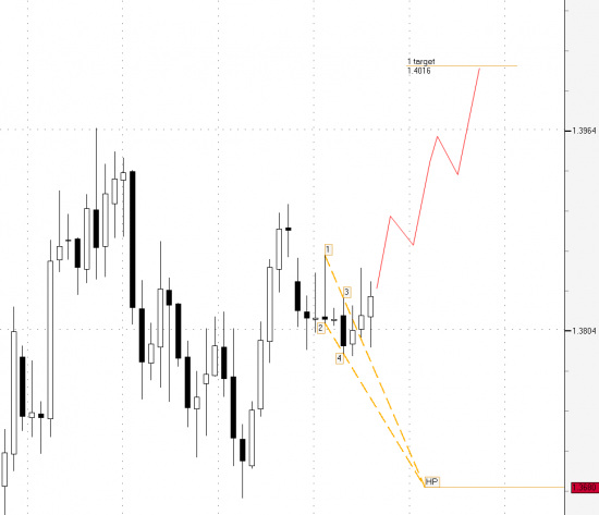 EURUSD: Tactica adversa (первая цель по паре)