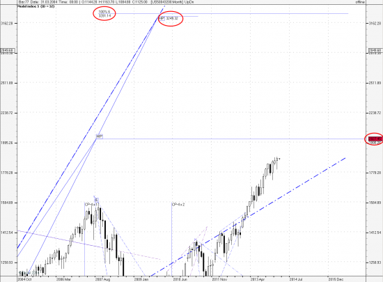 SP500: долгосрочный и среднесрочный прогноз.