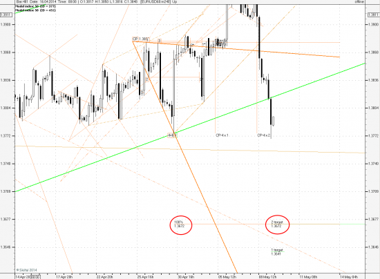 EURUSD: среднесрочный прогноз.