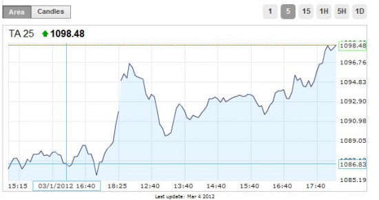 В Тель Авиве всё спокойно (+0.6%)