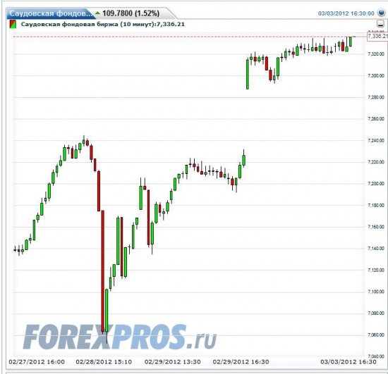 В Тель Авиве всё спокойно (+0.6%)