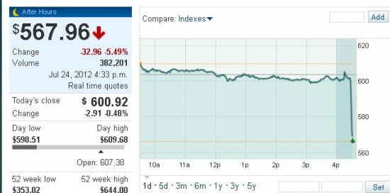 Apple в моменте - 5,5%, выручка хуже ожиданий, айфоны плохо продаются )))