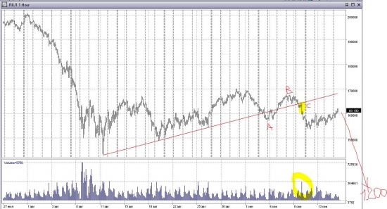 Сравните техническую картинку сентября 2011 и августа 2012