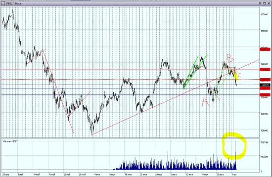 Сравните техническую картинку сентября 2011 и августа 2012