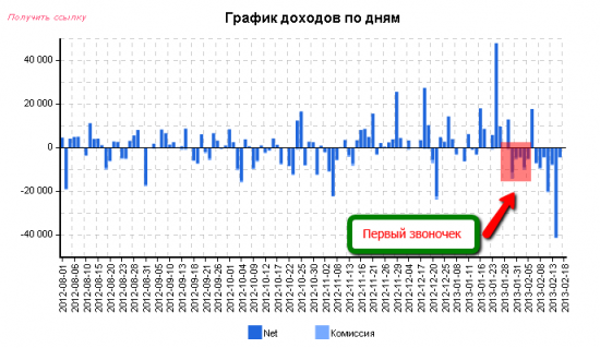 Работа над ошибками после февральского мегатильта