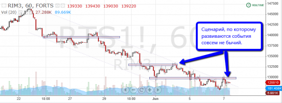 Торговля по уровням риалтайм, 7 июня 2013