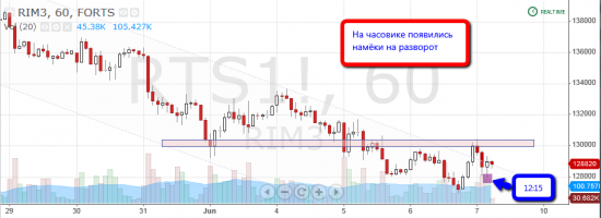 Торговля по уровням риалтайм, 7 июня 2013