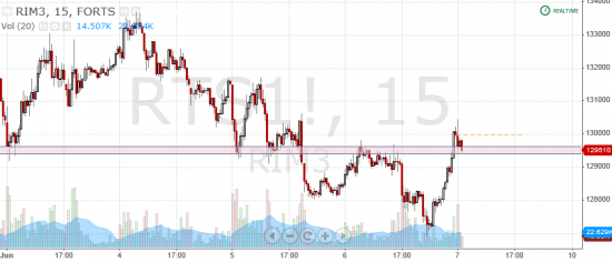 Торговля по уровням риалтайм, 7 июня 2013
