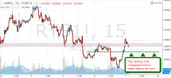 Торговля по уровням риалтайм, 7 июня 2013