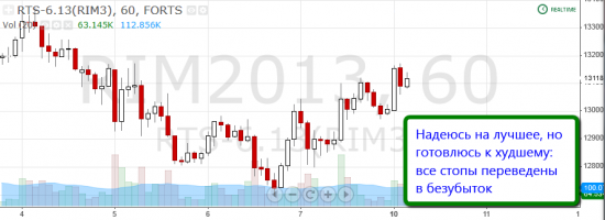 Торговля по уровням риалтайм, 10 июня 2013 "Главная свеча"