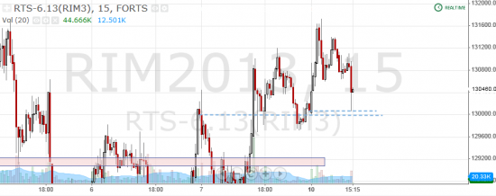 Торговля по уровням риалтайм, 10 июня 2013 "Главная свеча"