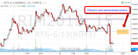 Торговля по уровням риалтайм, 11 июня 2013 "Война таймфреймов"