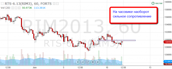 Торговля по уровням риалтайм, 11 июня 2013 "Война таймфреймов"