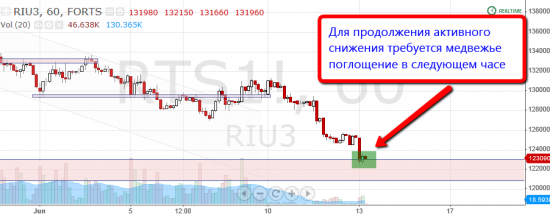 Торговля по уровням риалтайм, 13 июня 2013 "Исторический момент"