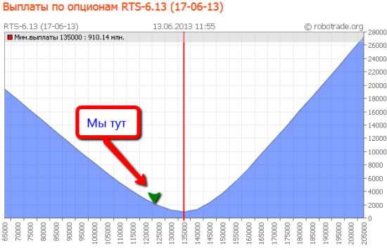 Торговля по уровням риалтайм, 13 июня 2013 "Исторический момент"