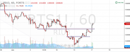 Торговля по уровням риалтайм, 14 июня 2013 "Хитрый рынок"