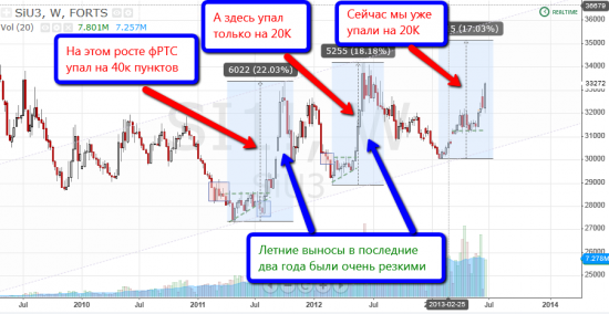 Торговля по уровням риалтайм, 20 июня 2013 "Ракета сломалась"