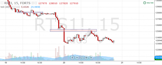 Торговля по уровням риалтайм, 20 июня 2013 "Ракета сломалась"