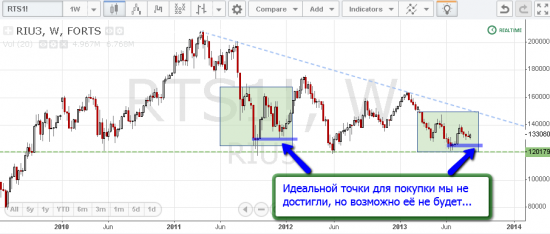 Подводя итоги недели: возможно это та покупка, которую я ждал четыре месяца.