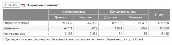 Объемы по Brent, есть пару вопросов к Московской бирже.