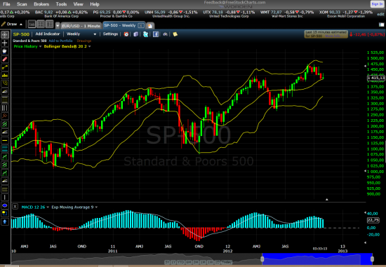 SP-500 недельный график