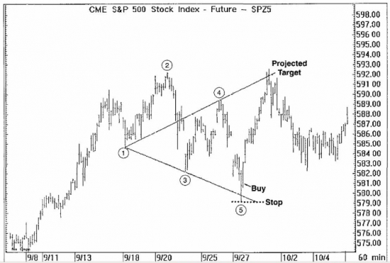 S&P 500 бычья волна вульфа как по учебнику.