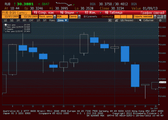 о якобы "сезонности" рубля в декабре