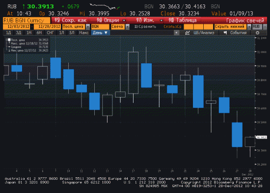 о якобы "сезонности" рубля в декабре